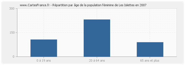 Répartition par âge de la population féminine de Les Islettes en 2007